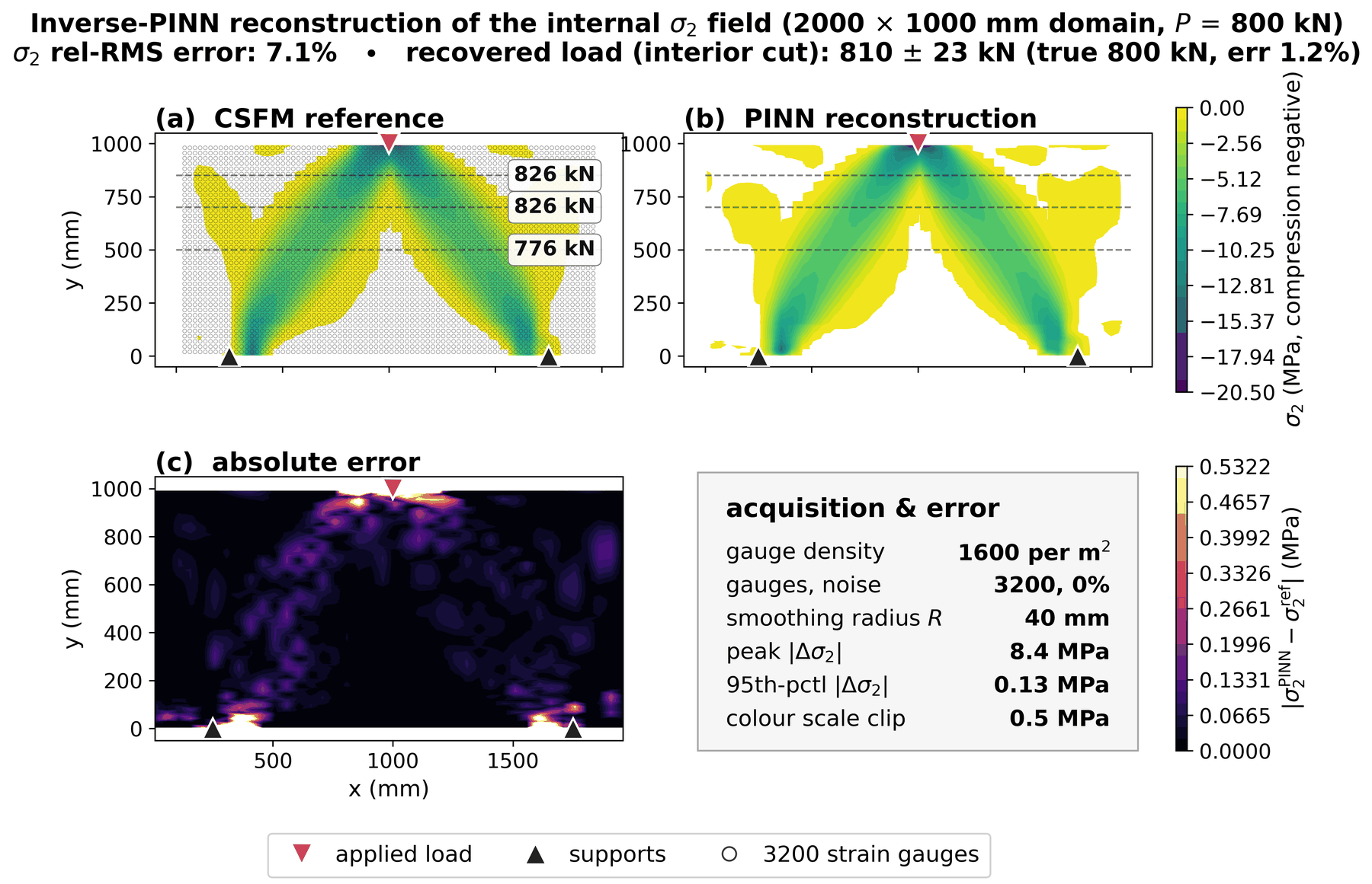 Deep-beam compression field: the CSFM solver reference beside the inverse-PINN reconstruction, with the absolute error map