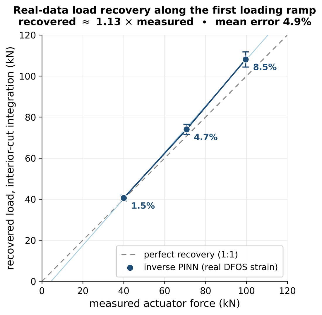 Recovered load plotted against measured actuator force along the first loading branch of the wall