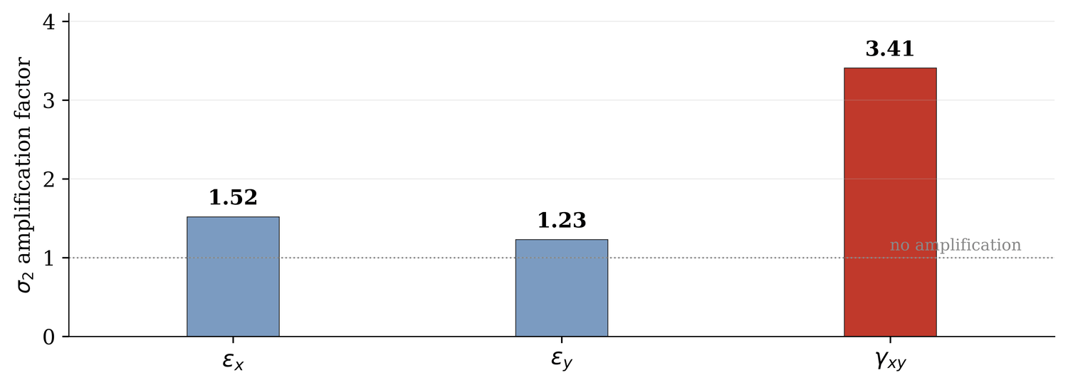 Bar chart of stress error amplification for each strain component: 1.52 for x, 1.23 for y, 3.41 for shear