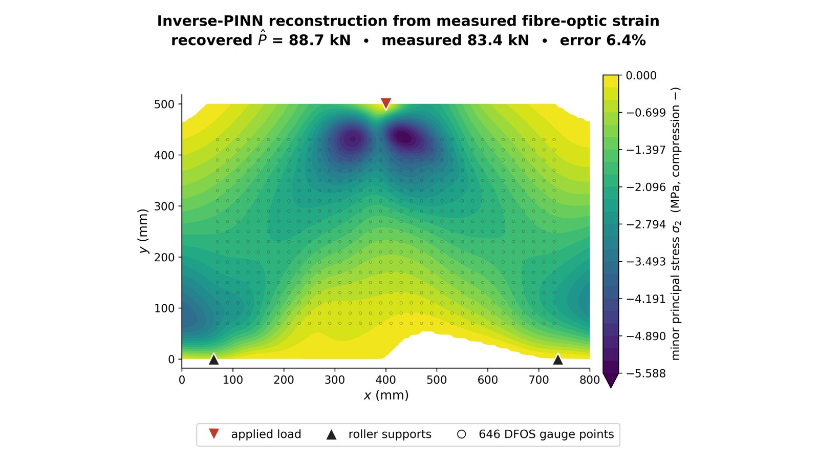 Reading the hidden stress field of concrete: an inverse PINN for D-regions