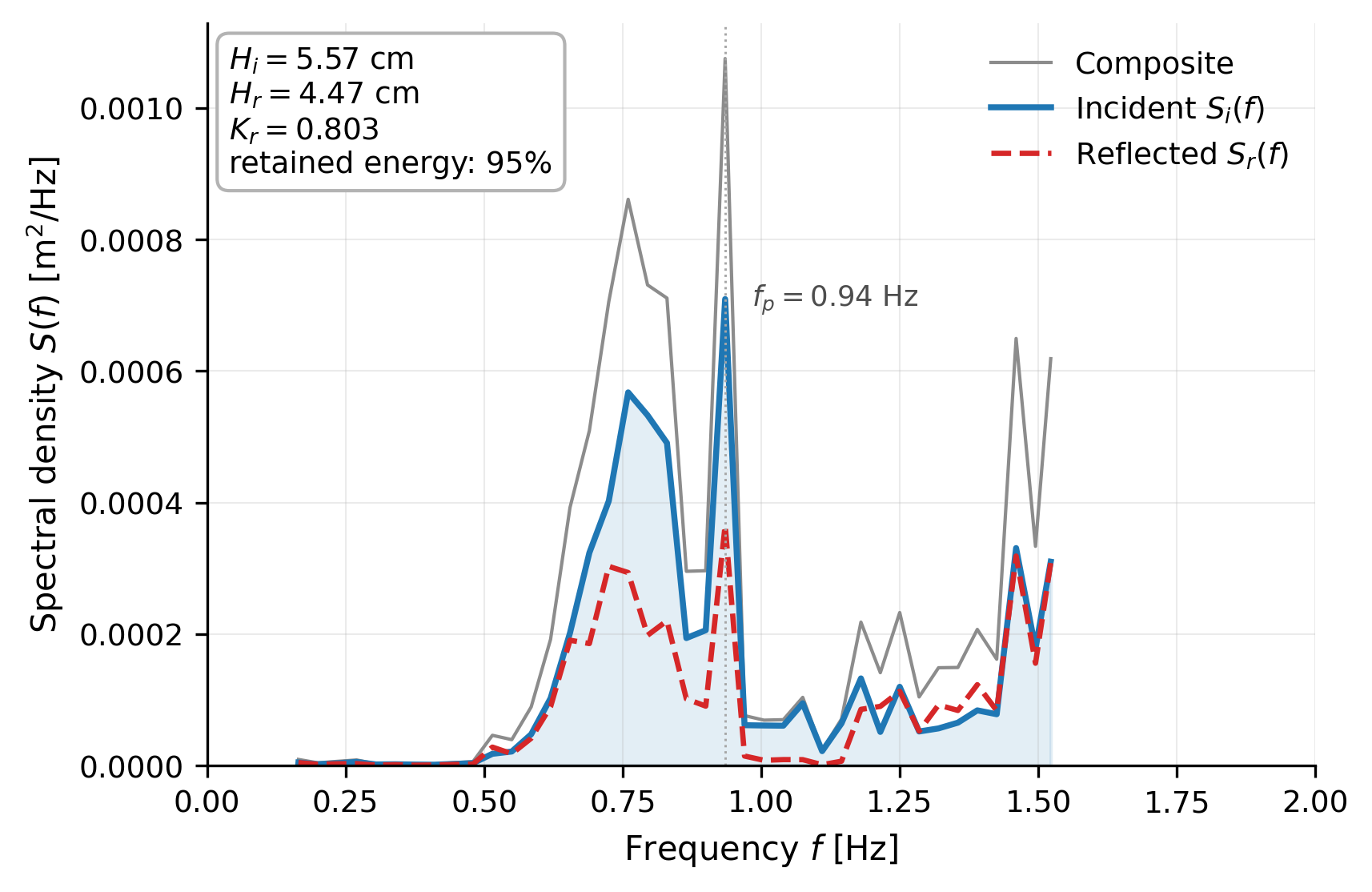 Introducing WaveLabX: an open source toolkit for laboratory wave probe analysis